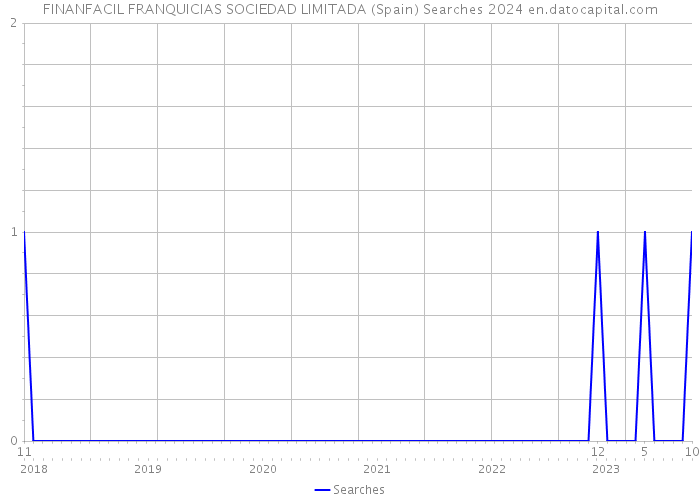 FINANFACIL FRANQUICIAS SOCIEDAD LIMITADA (Spain) Searches 2024 