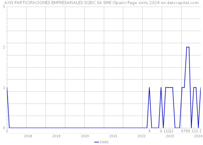 AXIS PARTICIPACIONES EMPRESARIALES SGEIC SA SME (Spain) Page visits 2024 