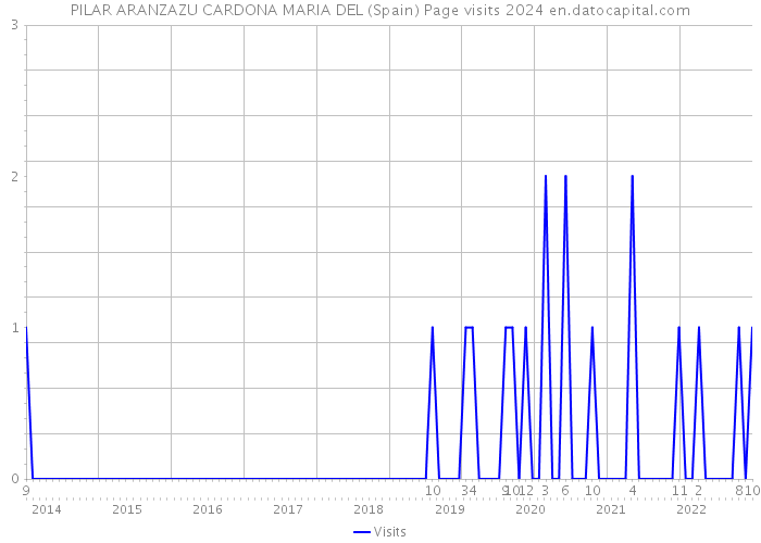 PILAR ARANZAZU CARDONA MARIA DEL (Spain) Page visits 2024 