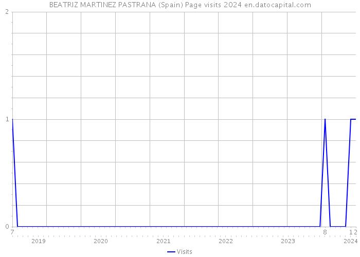 BEATRIZ MARTINEZ PASTRANA (Spain) Page visits 2024 