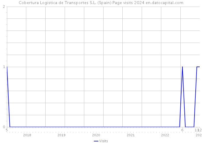 Cobertura Logistica de Transportes S.L. (Spain) Page visits 2024 