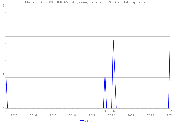 CMA GLOBAL 2000 SIMCAV S.A. (Spain) Page visits 2024 