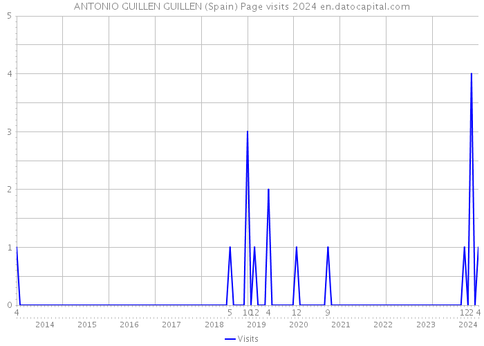 ANTONIO GUILLEN GUILLEN (Spain) Page visits 2024 