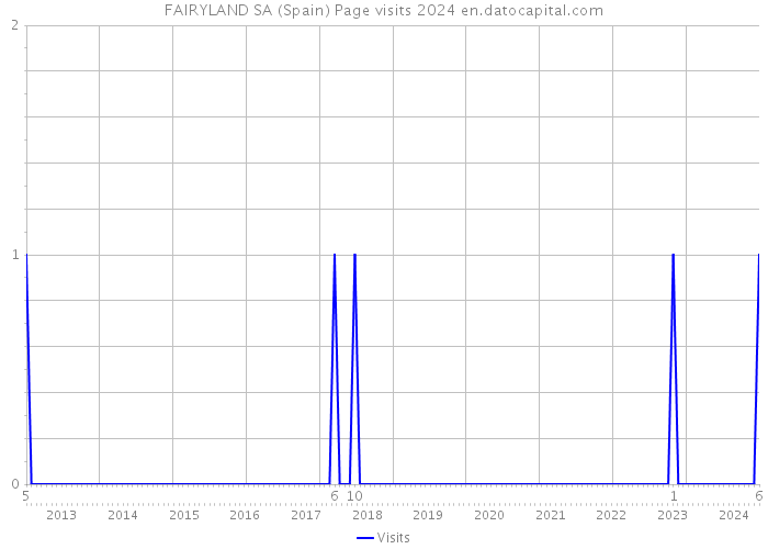 FAIRYLAND SA (Spain) Page visits 2024 