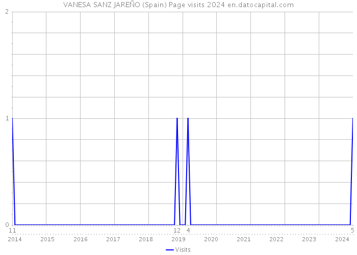 VANESA SANZ JAREÑO (Spain) Page visits 2024 