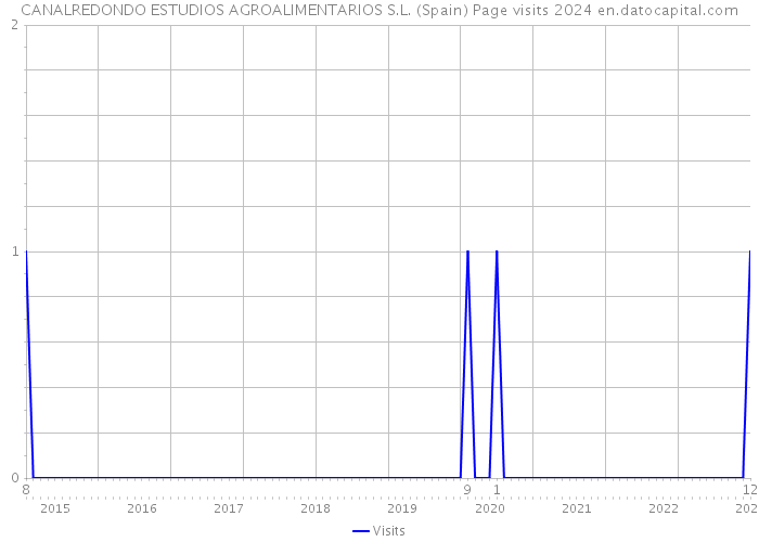 CANALREDONDO ESTUDIOS AGROALIMENTARIOS S.L. (Spain) Page visits 2024 