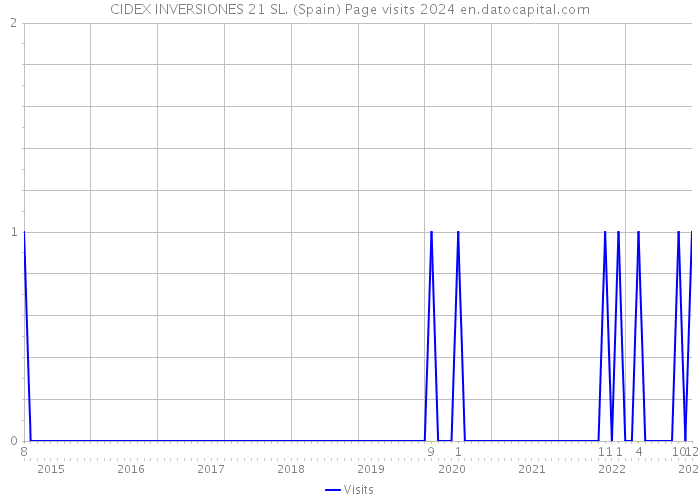 CIDEX INVERSIONES 21 SL. (Spain) Page visits 2024 