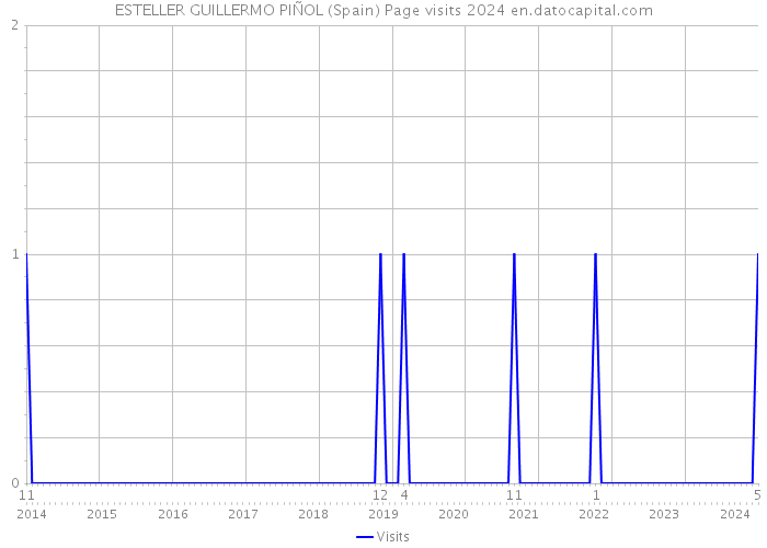 ESTELLER GUILLERMO PIÑOL (Spain) Page visits 2024 
