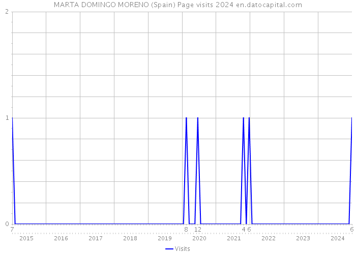 MARTA DOMINGO MORENO (Spain) Page visits 2024 