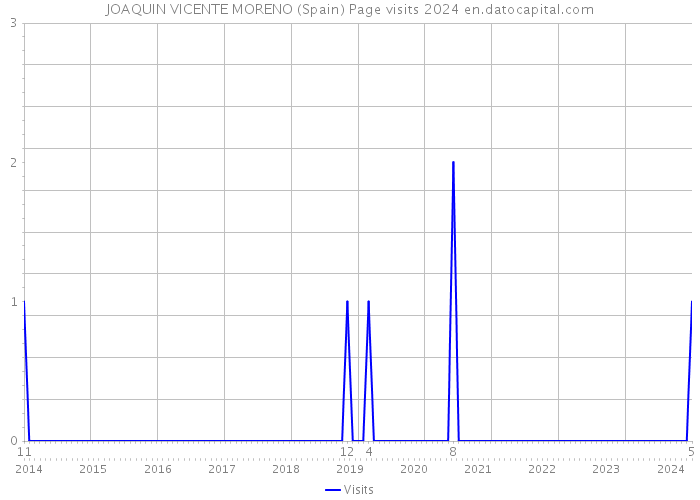 JOAQUIN VICENTE MORENO (Spain) Page visits 2024 