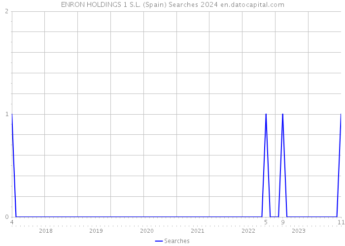 ENRON HOLDINGS 1 S.L. (Spain) Searches 2024 