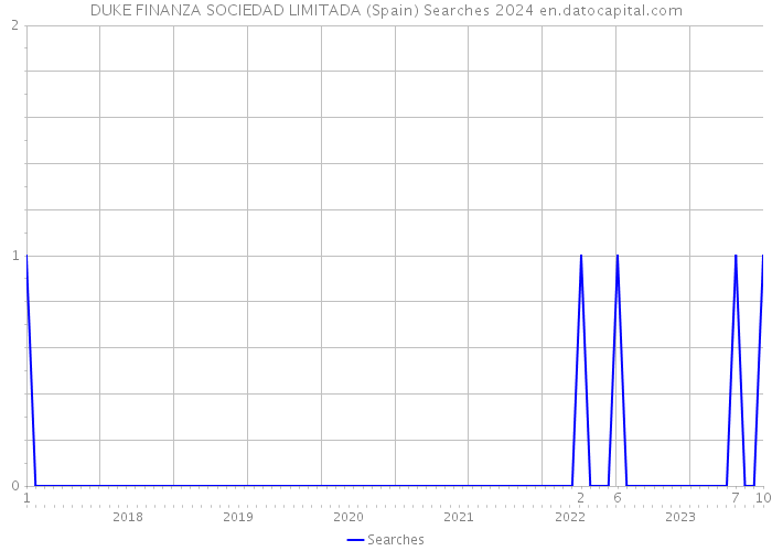 DUKE FINANZA SOCIEDAD LIMITADA (Spain) Searches 2024 