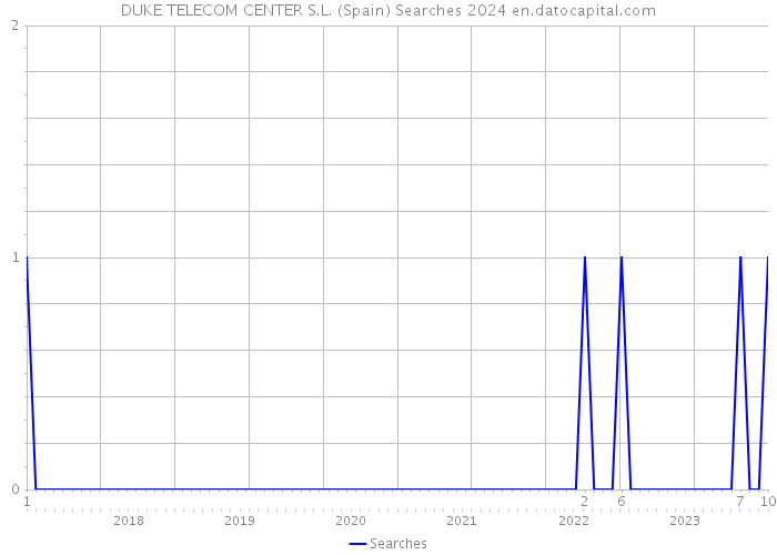 DUKE TELECOM CENTER S.L. (Spain) Searches 2024 