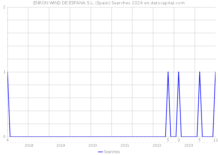 ENRON WIND DE ESPANA S.L. (Spain) Searches 2024 