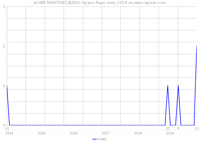 JAVIER MARTINEZ BLESA (Spain) Page visits 2024 