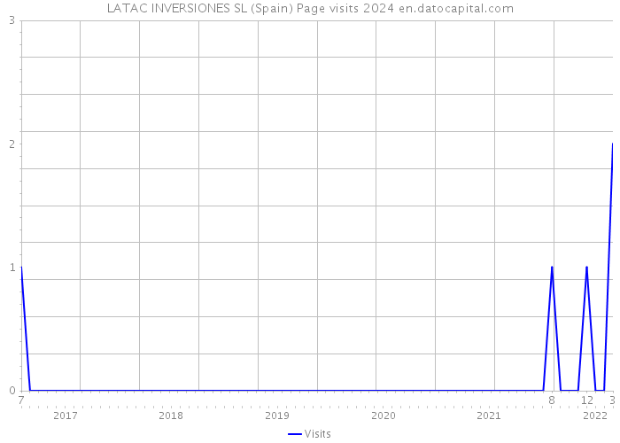 LATAC INVERSIONES SL (Spain) Page visits 2024 