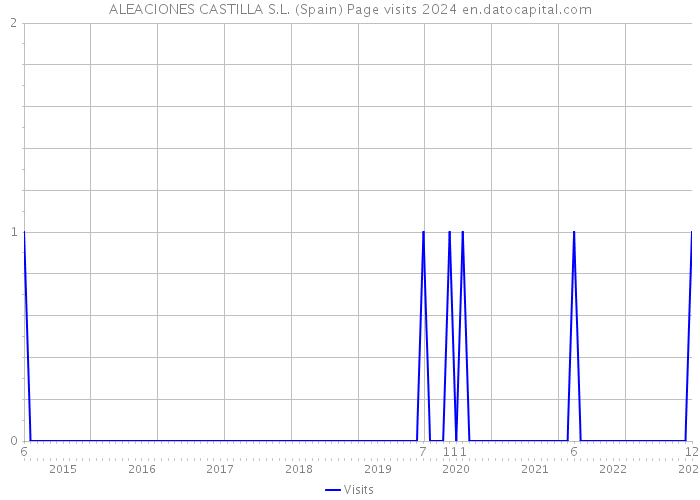 ALEACIONES CASTILLA S.L. (Spain) Page visits 2024 