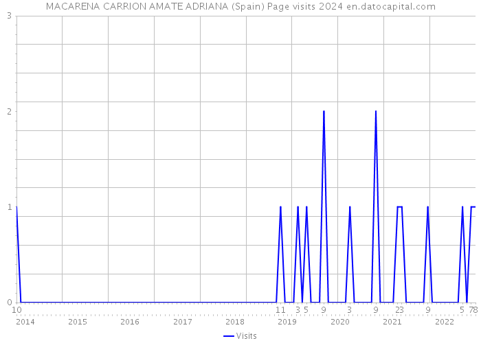 MACARENA CARRION AMATE ADRIANA (Spain) Page visits 2024 
