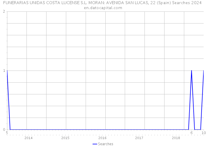 FUNERARIAS UNIDAS COSTA LUCENSE S.L. MORAN: AVENIDA SAN LUCAS, 22 (Spain) Searches 2024 