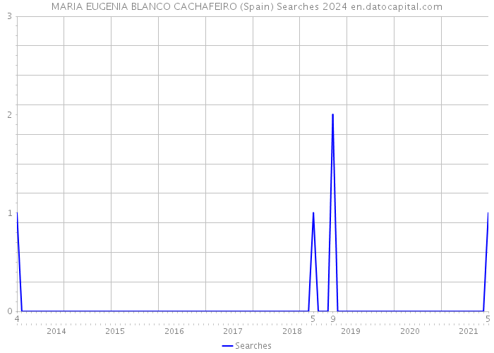 MARIA EUGENIA BLANCO CACHAFEIRO (Spain) Searches 2024 