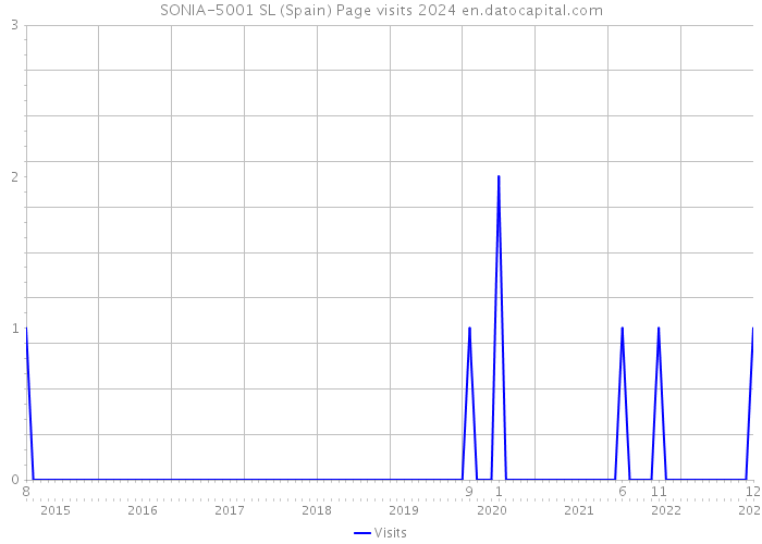 SONIA-5001 SL (Spain) Page visits 2024 