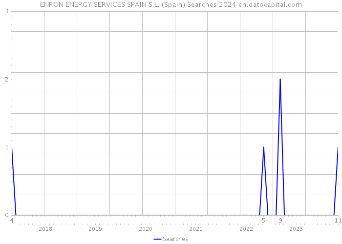 ENRON ENERGY SERVICES SPAIN S.L. (Spain) Searches 2024 