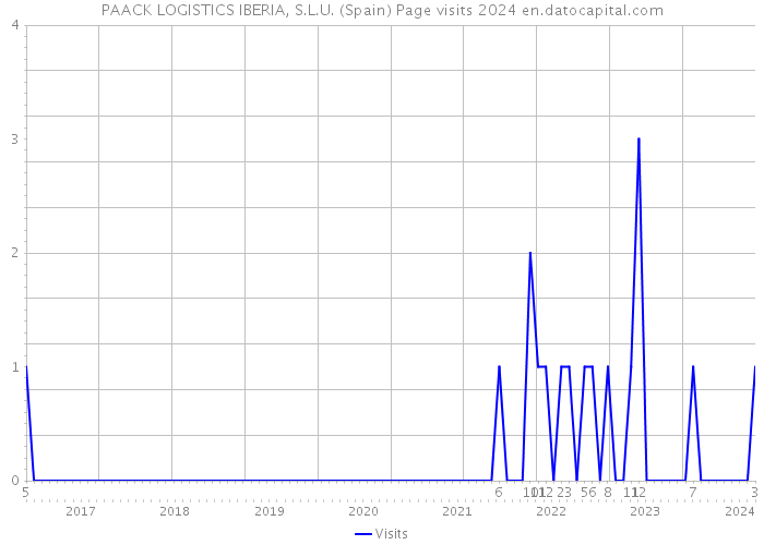 PAACK LOGISTICS IBERIA, S.L.U. (Spain) Page visits 2024 