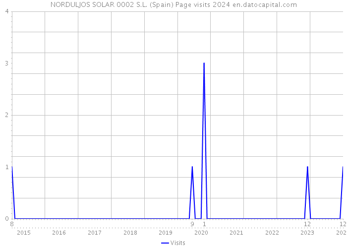 NORDULJOS SOLAR 0002 S.L. (Spain) Page visits 2024 