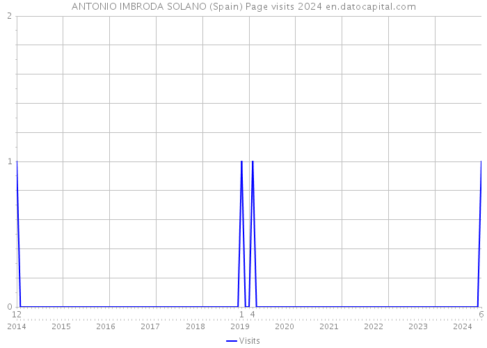 ANTONIO IMBRODA SOLANO (Spain) Page visits 2024 