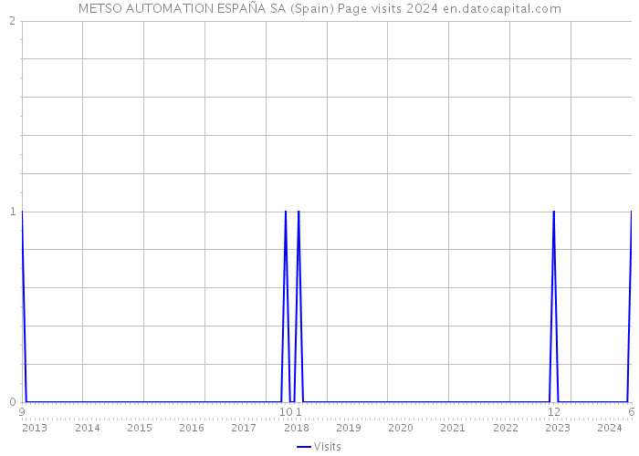 METSO AUTOMATION ESPAÑA SA (Spain) Page visits 2024 