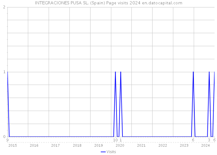 INTEGRACIONES PUSA SL. (Spain) Page visits 2024 