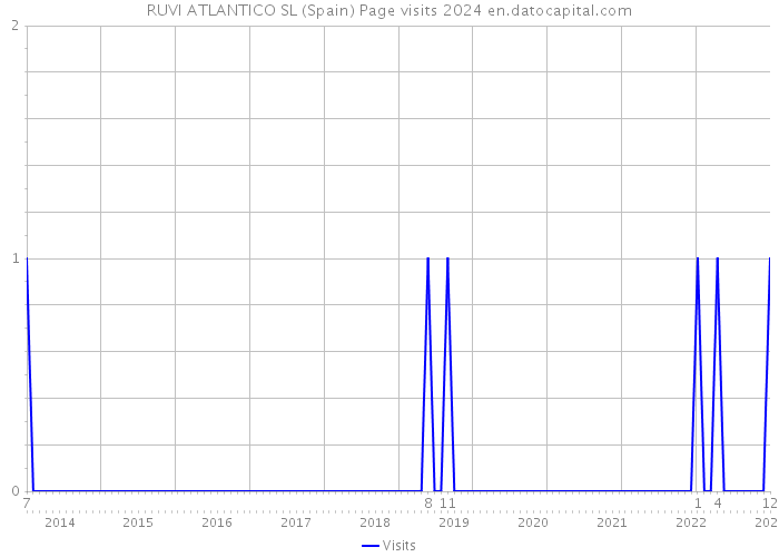 RUVI ATLANTICO SL (Spain) Page visits 2024 