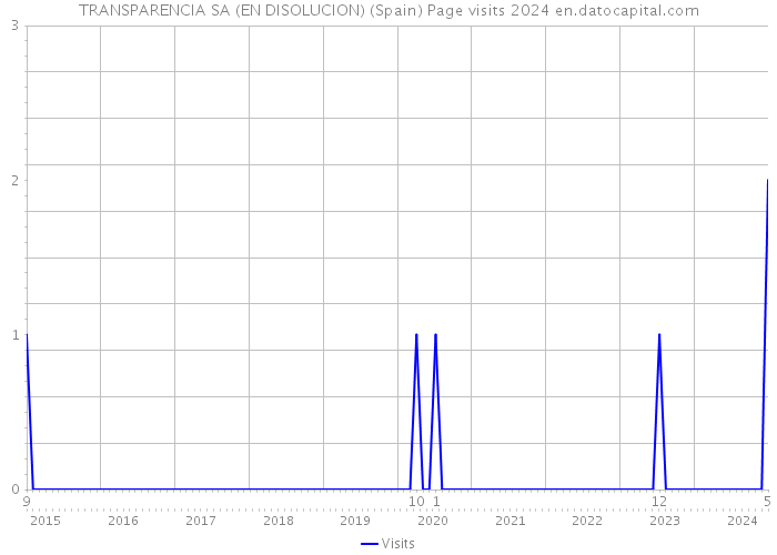 TRANSPARENCIA SA (EN DISOLUCION) (Spain) Page visits 2024 