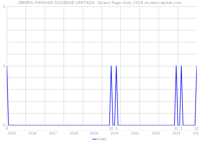 OBRERA-PARAISIN SOCIEDAD LIMITADA. (Spain) Page visits 2024 