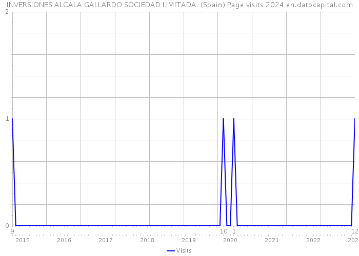 INVERSIONES ALCALA GALLARDO SOCIEDAD LIMITADA. (Spain) Page visits 2024 