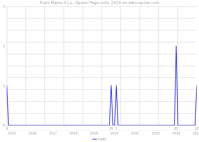Publi Mateu S.L.L. (Spain) Page visits 2024 