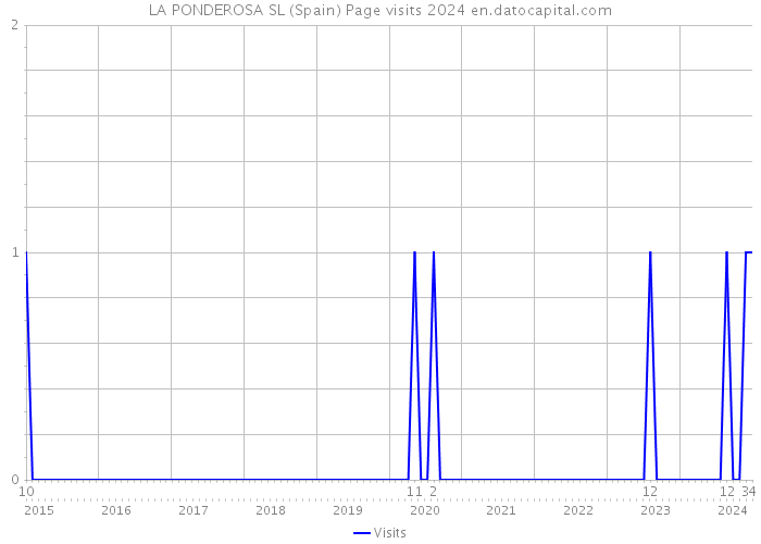 LA PONDEROSA SL (Spain) Page visits 2024 