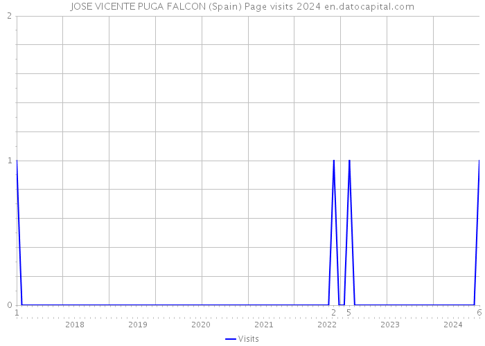 JOSE VICENTE PUGA FALCON (Spain) Page visits 2024 