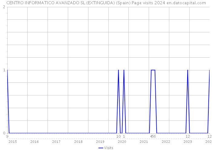 CENTRO INFORMATICO AVANZADO SL (EXTINGUIDA) (Spain) Page visits 2024 