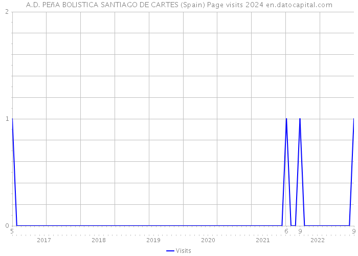 A.D. PEñA BOLISTICA SANTIAGO DE CARTES (Spain) Page visits 2024 