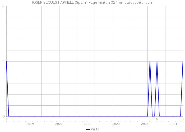 JOSEP SEGUES FARNELL (Spain) Page visits 2024 