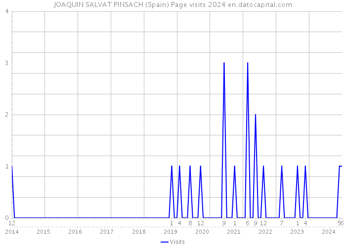 JOAQUIN SALVAT PINSACH (Spain) Page visits 2024 