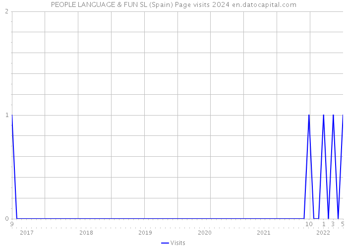 PEOPLE LANGUAGE & FUN SL (Spain) Page visits 2024 