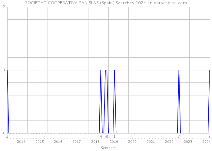 SOCIEDAD COOPERATIVA SAN BLAS (Spain) Searches 2024 