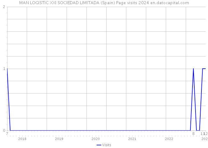 MAN LOGISTIC XXI SOCIEDAD LIMITADA (Spain) Page visits 2024 
