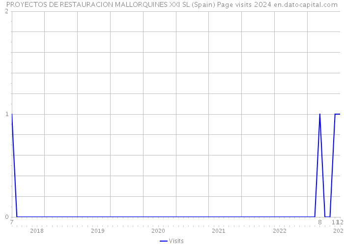 PROYECTOS DE RESTAURACION MALLORQUINES XXI SL (Spain) Page visits 2024 