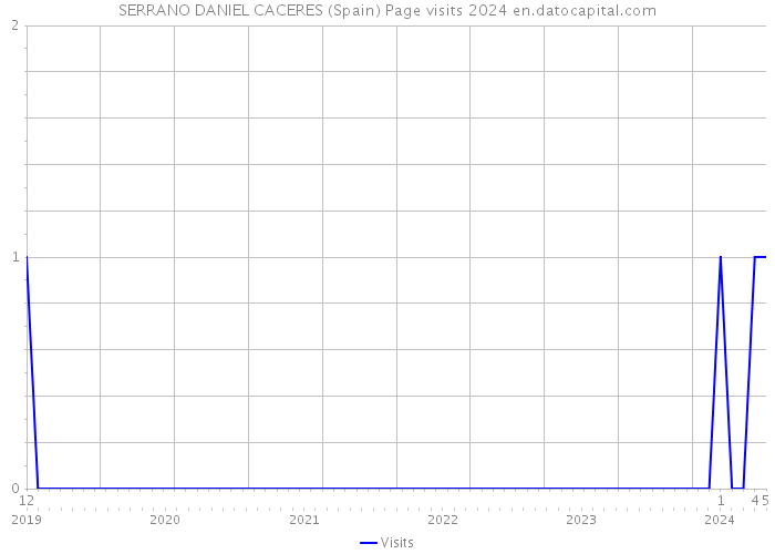 SERRANO DANIEL CACERES (Spain) Page visits 2024 