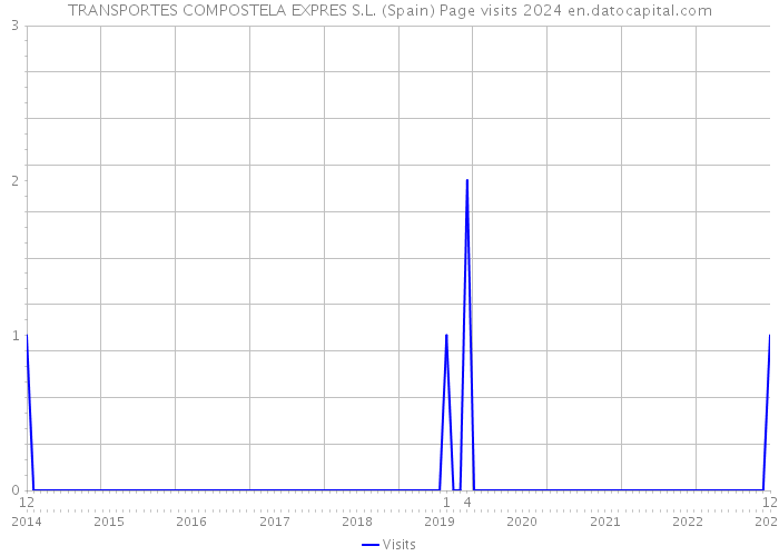 TRANSPORTES COMPOSTELA EXPRES S.L. (Spain) Page visits 2024 