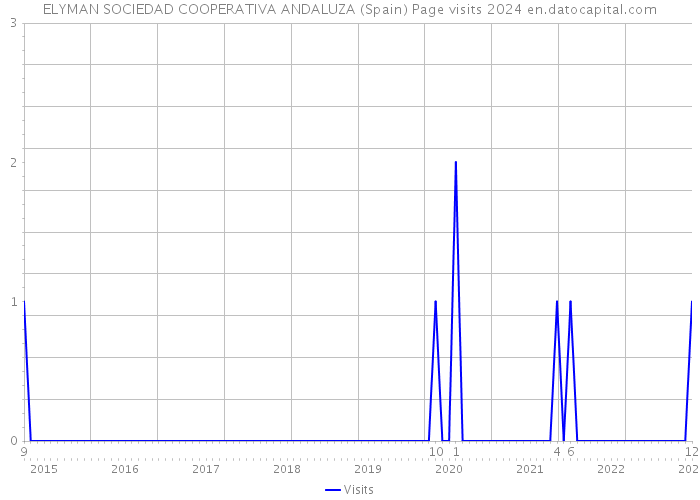 ELYMAN SOCIEDAD COOPERATIVA ANDALUZA (Spain) Page visits 2024 