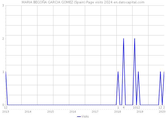 MARIA BEGOÑA GARCIA GOMEZ (Spain) Page visits 2024 